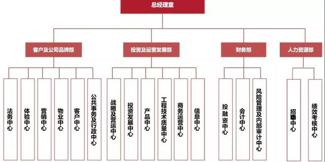 碧桂园、万科、新城、金茂等最新组织架构!