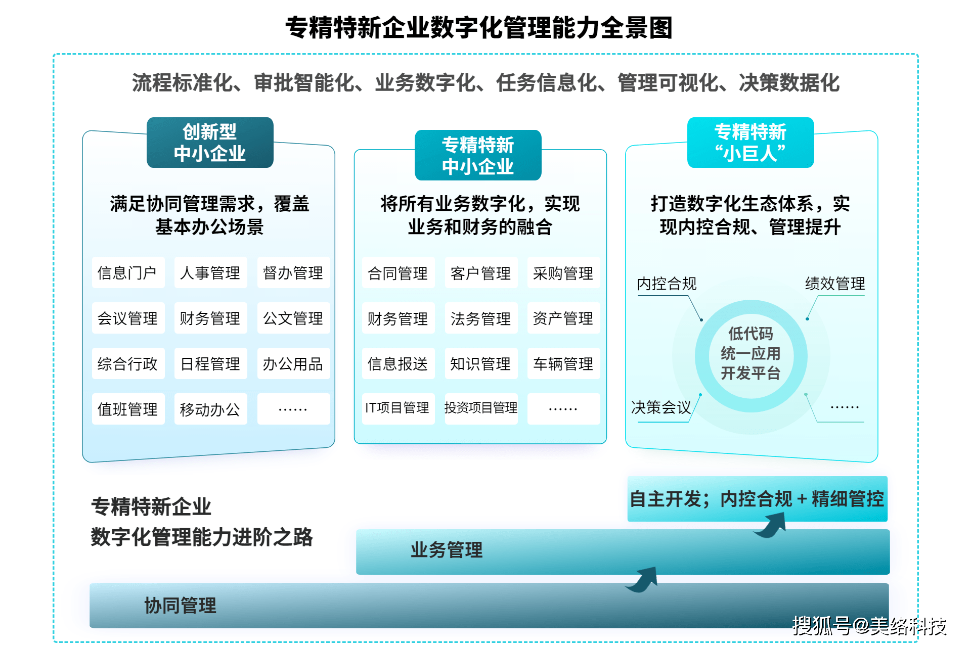 助力创新型中小企业实现数字化"从无到有",有序搭建精细化管理体系