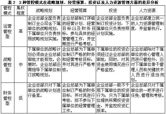 管控模式:企业管控模式与支撑体系